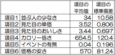 平均値、標準偏差