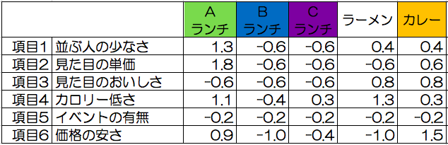 係数×(案件の値x−平均値μ)/標準偏差σ