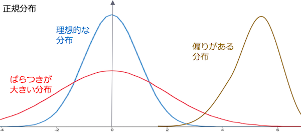 正規表現で表した理想的な分布とばらつきのある分布、偏りのある分布