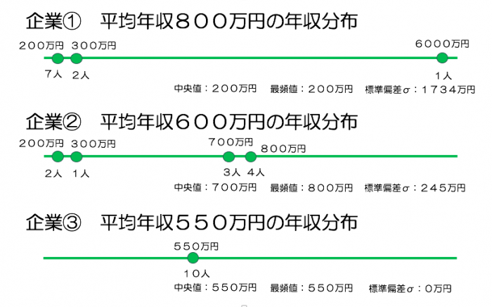 中央値、順位が真ん中の人の年収。最頻値、最も多く当てはまる人の年収。標準偏差σ、ノイズの度合い