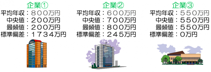 企業の平均年収、中央値、最頻値、標準偏差