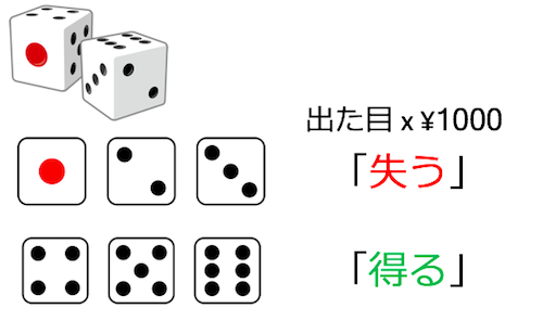 サイコロを振って「1,2,3」が出たなら「出た目*¥1000」を失う、「4,5,6」が出たなら「出た目*¥1000」を得る