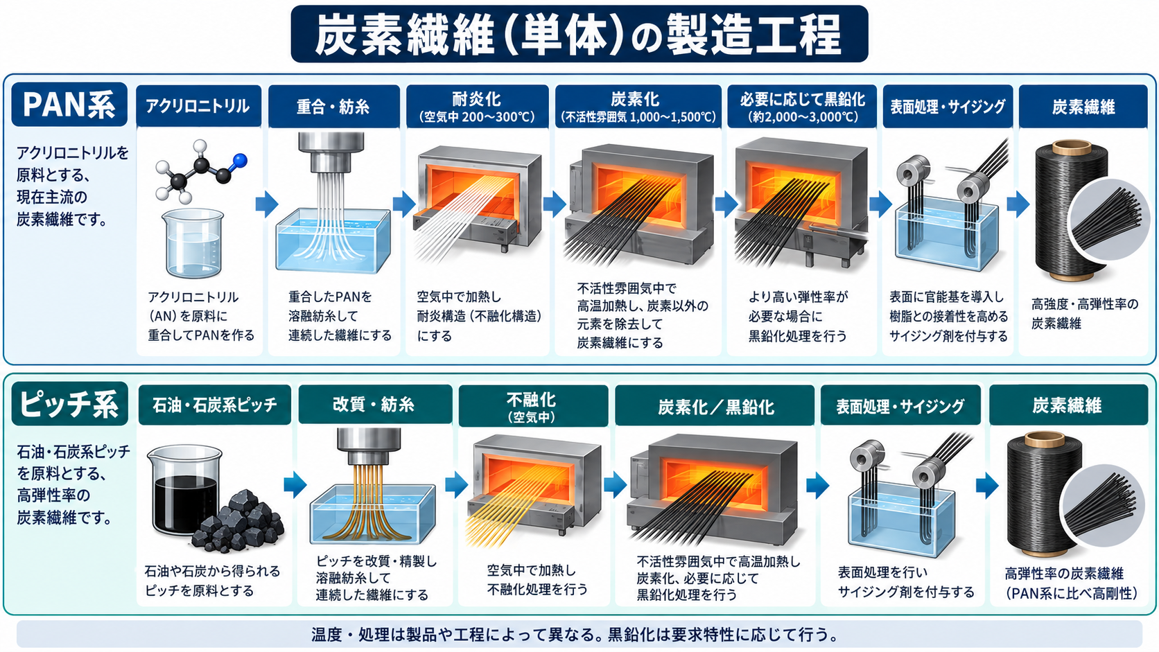 Manufacturing processes for PAN-based and pitch-based carbon fibers. Illustration of spinning, flame retardancy/non-melting treatment, carbonization, graphitization (if necessary), surface treatment, and sizing