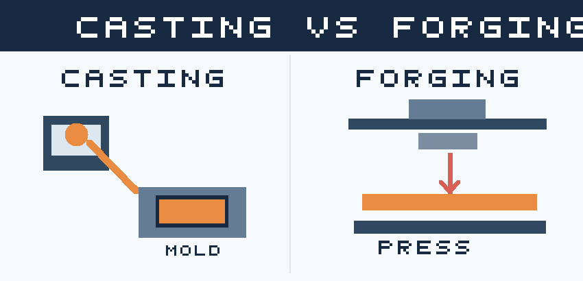 Schematic diagram of casting and forging
