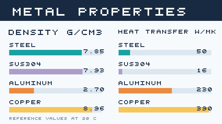 Steel, SUS304, Aluminum, and Copper