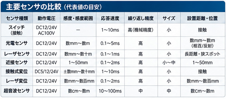 Comparison of major industrial sensors
