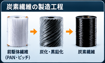 炭素繊維の製造工程