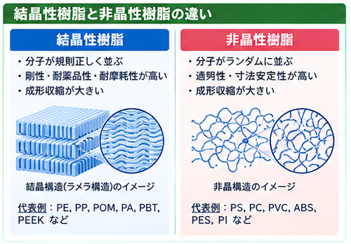 Differences between crystalline and amorphous resins